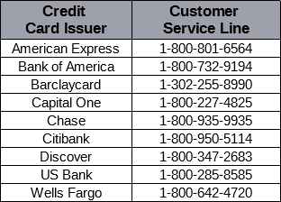 Tabla de números de atención al cliente del emisor de la tarjeta de crédito