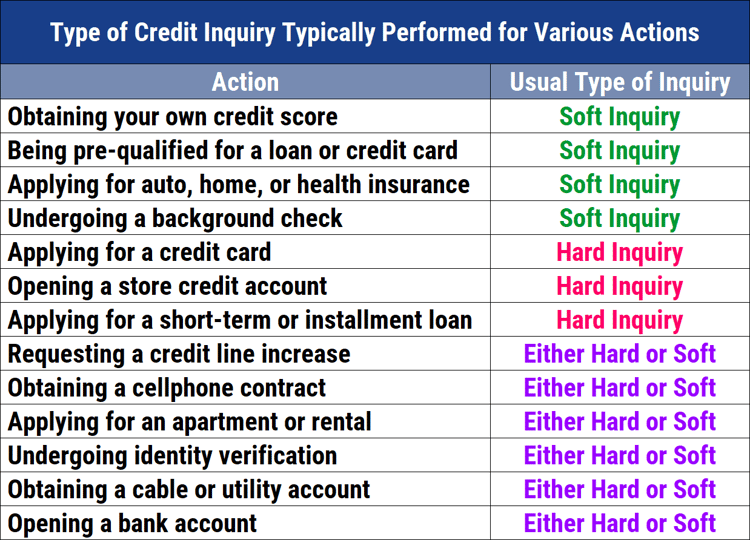 Grafico del punteggio di credito Richieste per tipo di azione