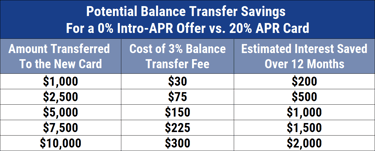 Are Balance Transfer Cards A Good Idea 2021