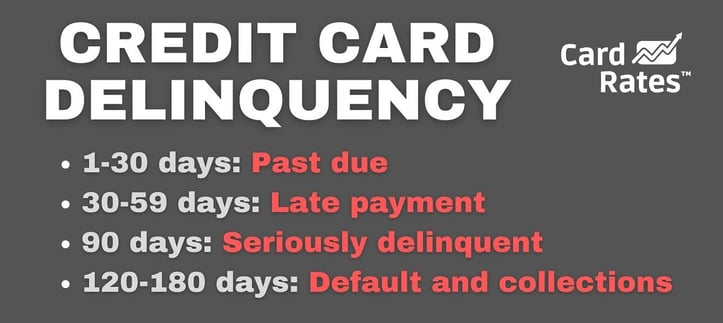 Credit card delinquency stages