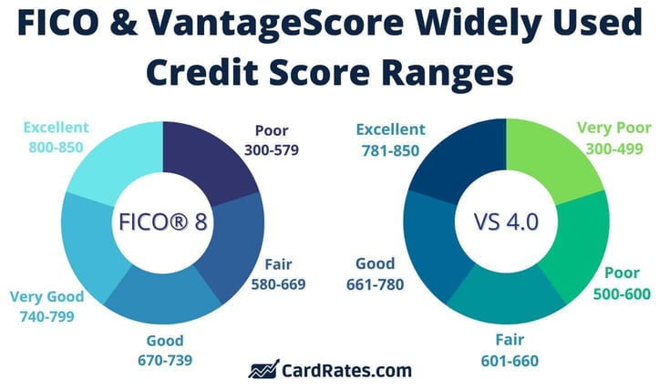 Credit score scoring models