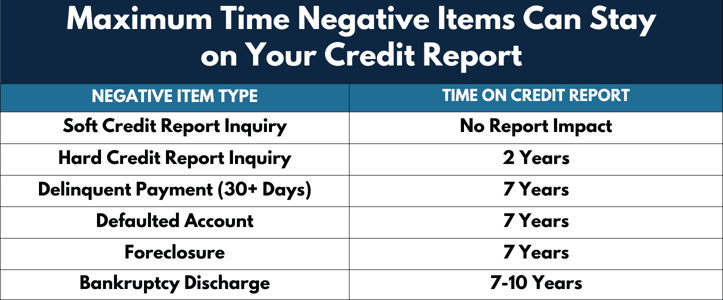 table displaying time items can stay on credit reports