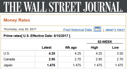 rate interest credit does card work wsj prime guide