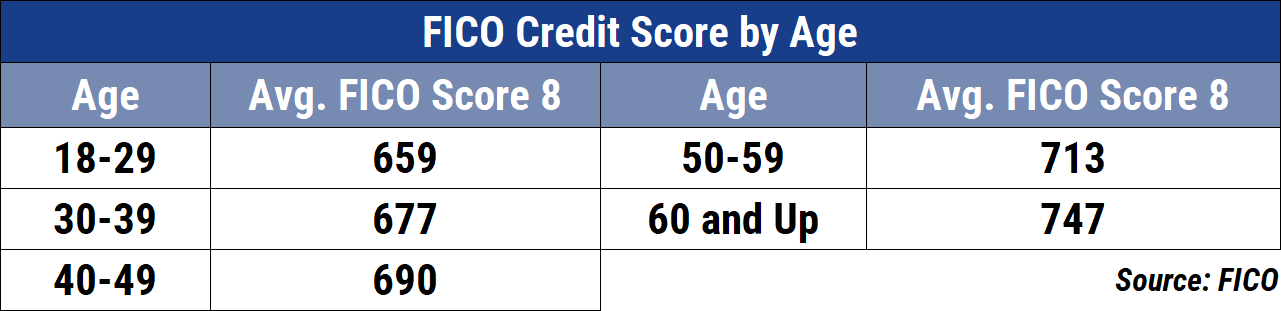 What Is The Average Credit Score In America In 2020?